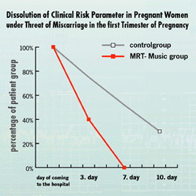 premature birth rate reduced from 14% to 6.2%