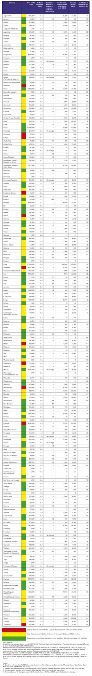 Born Too Soon - Preterm Birth Rates